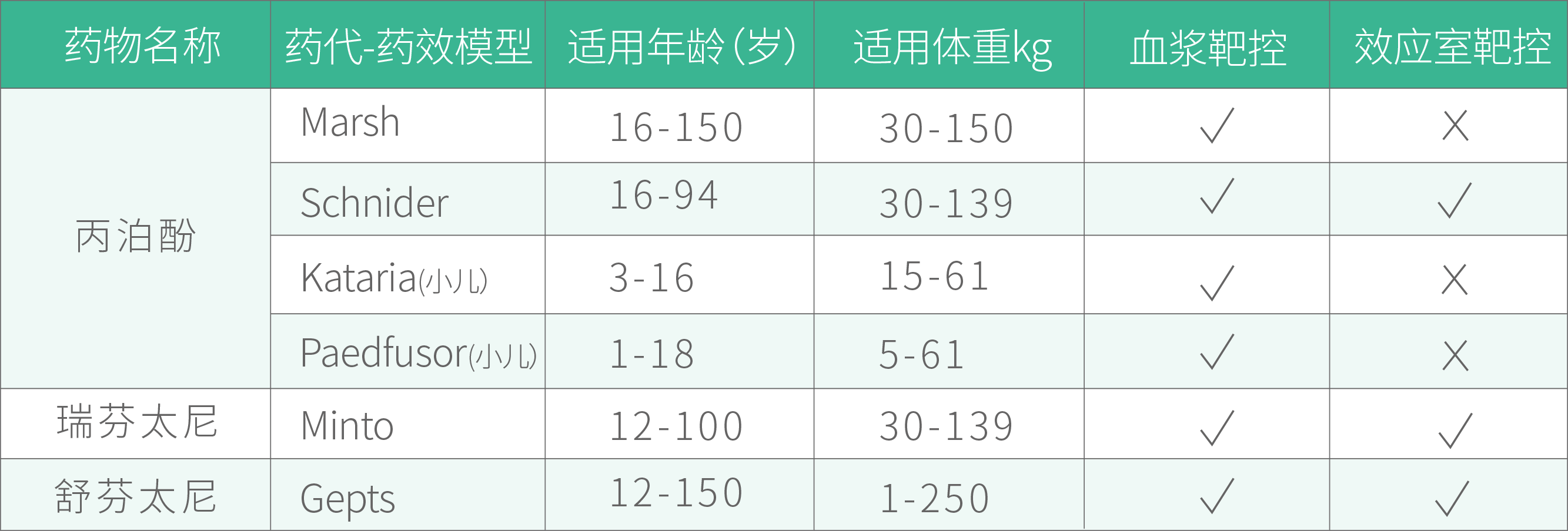3種藥物，6種模型
